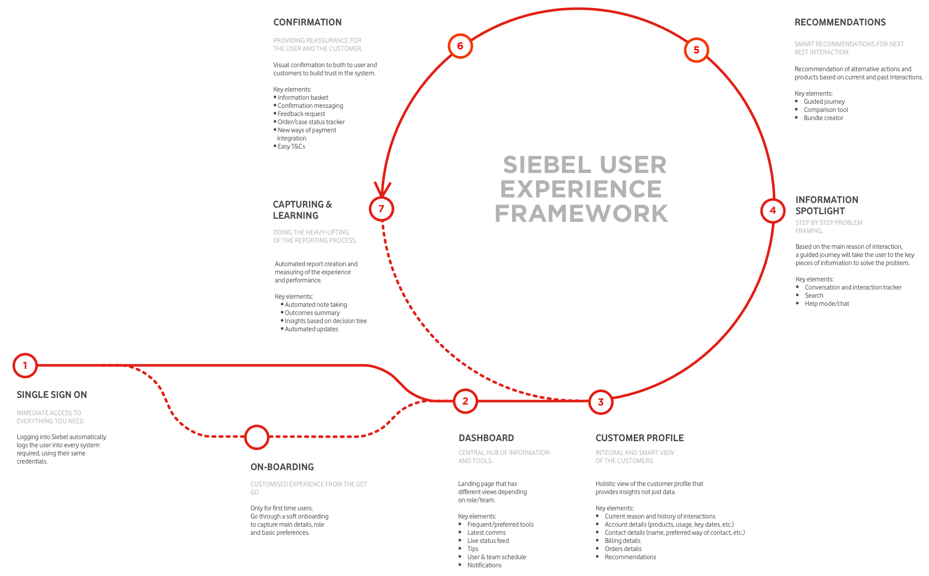 Experience framework